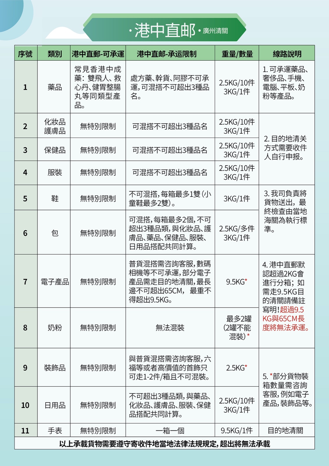 6-0 線路承運范圍指引（港中直郵）.jpg